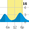 Round Hill Point tide chart for Tuesday, September 16, 2025