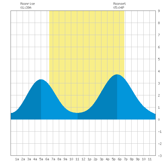Round Hill Point tide chart for Wednesday, September 17, 2025