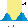 Round Hill Point tide chart for Thursday, September 18, 2025