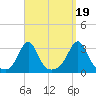 Round Hill Point tide chart for Friday, September 19, 2025