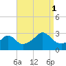 Round Hill Point tide chart for Monday, September 1, 2025