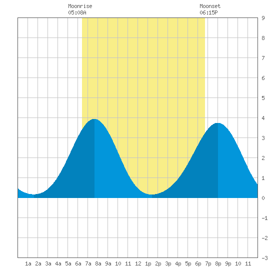 Round Hill Point tide chart for Saturday, September 20, 2025