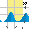 Round Hill Point tide chart for Monday, September 22, 2025