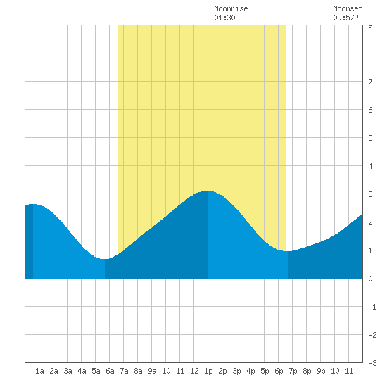 Round Hill Point tide chart for Sunday, September 28, 2025