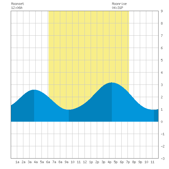 Round Hill Point tide chart for Tuesday, September 2, 2025