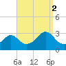 Round Hill Point tide chart for Tuesday, September 2, 2025