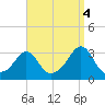Round Hill Point tide chart for Thursday, September 4, 2025