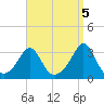 Round Hill Point tide chart for Friday, September 5, 2025