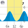 Round Hill Point tide chart for Sunday, September 7, 2025