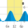 Round Hill Point tide chart for Monday, September 8, 2025