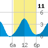 Round Hill Point tide chart for Saturday, October 11, 2025