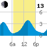 Round Hill Point tide chart for Monday, October 13, 2025