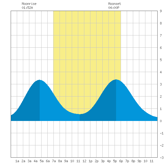 Round Hill Point tide chart for Thursday, October 16, 2025