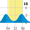 Round Hill Point tide chart for Thursday, October 16, 2025