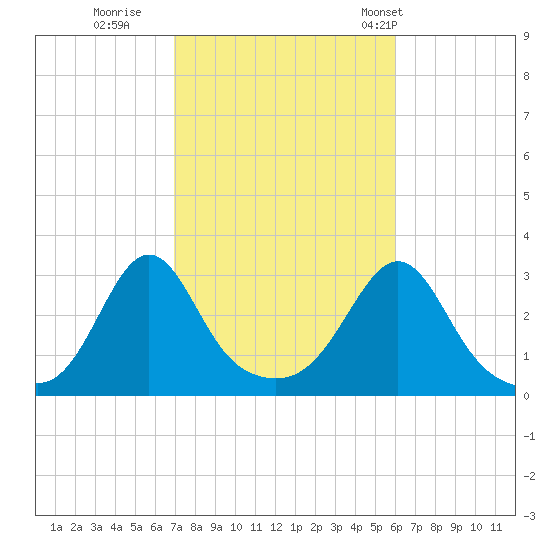Round Hill Point tide chart for Friday, October 17, 2025