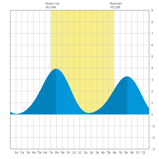 Round Hill Point tide chart for Monday, October 20, 2025