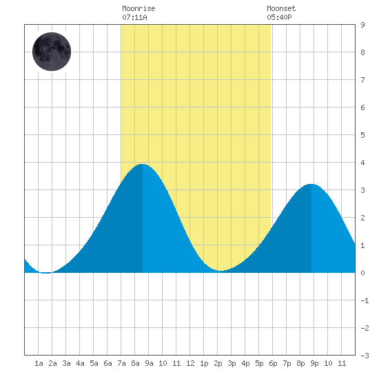 Round Hill Point tide chart for Tuesday, October 21, 2025