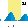 Round Hill Point tide chart for Wednesday, October 22, 2025