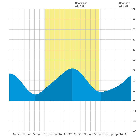 Round Hill Point tide chart for Monday, October 27, 2025