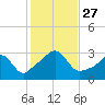 Round Hill Point tide chart for Monday, October 27, 2025