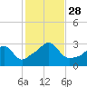 Round Hill Point tide chart for Tuesday, October 28, 2025