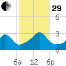 Round Hill Point tide chart for Wednesday, October 29, 2025