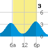 Round Hill Point tide chart for Friday, October 3, 2025