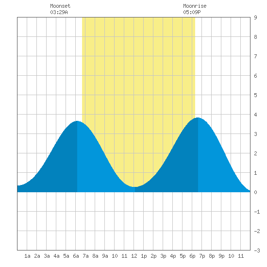 Round Hill Point tide chart for Saturday, October 4, 2025