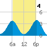 Round Hill Point tide chart for Saturday, October 4, 2025