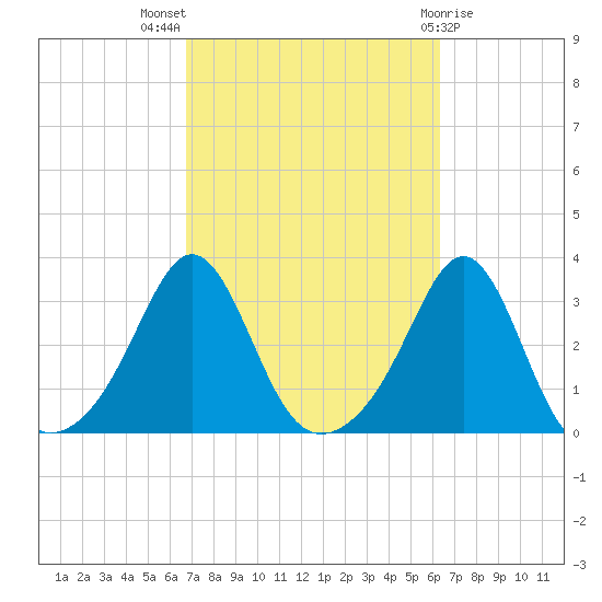 Round Hill Point tide chart for Sunday, October 5, 2025