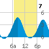 Round Hill Point tide chart for Tuesday, October 7, 2025