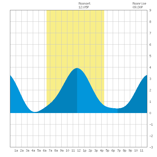 Round Hill Point tide chart for Monday, November 10, 2025
