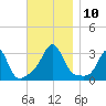 Round Hill Point tide chart for Monday, November 10, 2025