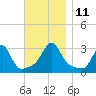 Round Hill Point tide chart for Tuesday, November 11, 2025