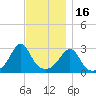 Round Hill Point tide chart for Sunday, November 16, 2025