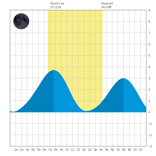 Round Hill Point tide chart for Thursday, November 20, 2025