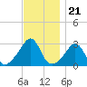 Round Hill Point tide chart for Friday, November 21, 2025