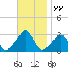 Round Hill Point tide chart for Saturday, November 22, 2025