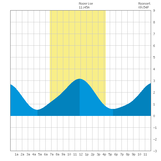 Round Hill Point tide chart for Wednesday, November 26, 2025