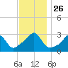 Round Hill Point tide chart for Wednesday, November 26, 2025