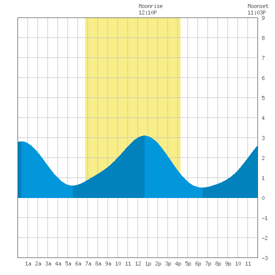 Round Hill Point tide chart for Thursday, November 27, 2025