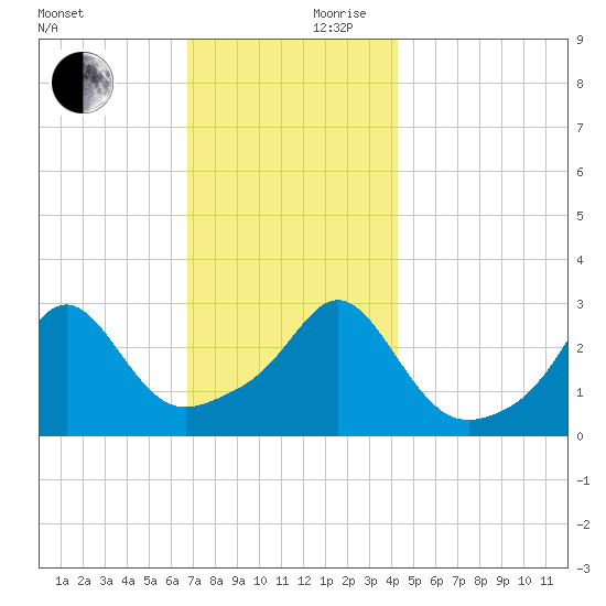 Round Hill Point tide chart for Friday, November 28, 2025