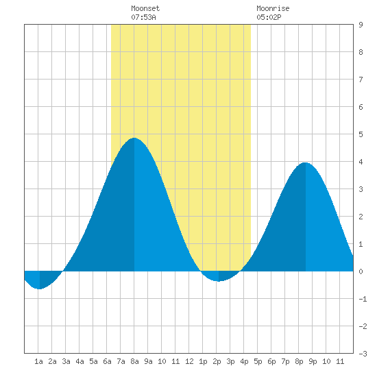 Round Hill Point tide chart for Thursday, November 6, 2025