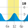 Round Hill Point tide chart for Wednesday, December 10, 2025