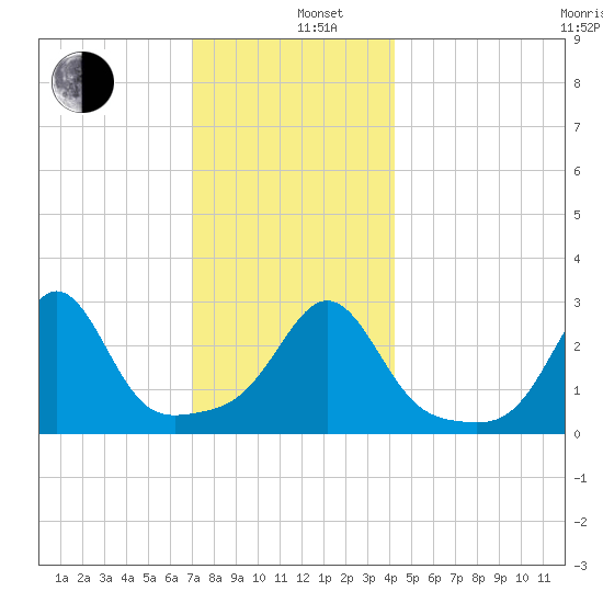 Round Hill Point tide chart for Thursday, December 11, 2025
