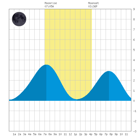 Round Hill Point tide chart for Friday, December 19, 2025