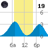 Round Hill Point tide chart for Friday, December 19, 2025