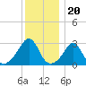 Round Hill Point tide chart for Saturday, December 20, 2025