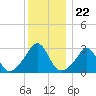 Round Hill Point tide chart for Monday, December 22, 2025
