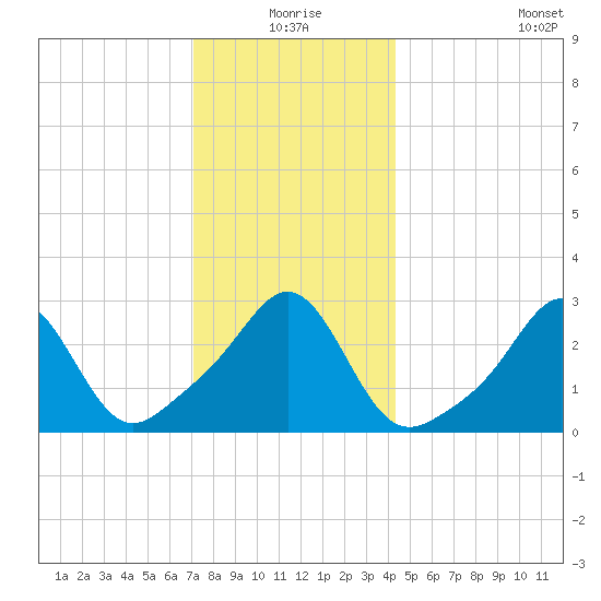 Round Hill Point tide chart for Thursday, December 25, 2025
